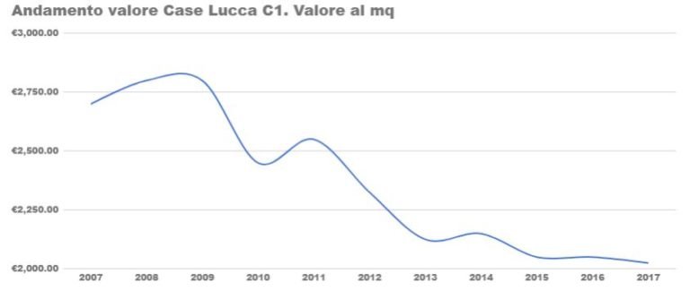 Quanto vale la tua casa a Lucca?
